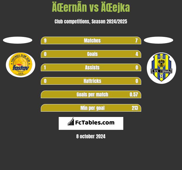 ÄŒernÃ­n vs ÄŒejka h2h player stats