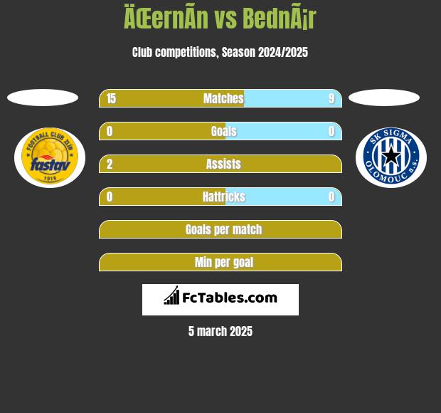 ÄŒernÃ­n vs BednÃ¡r h2h player stats