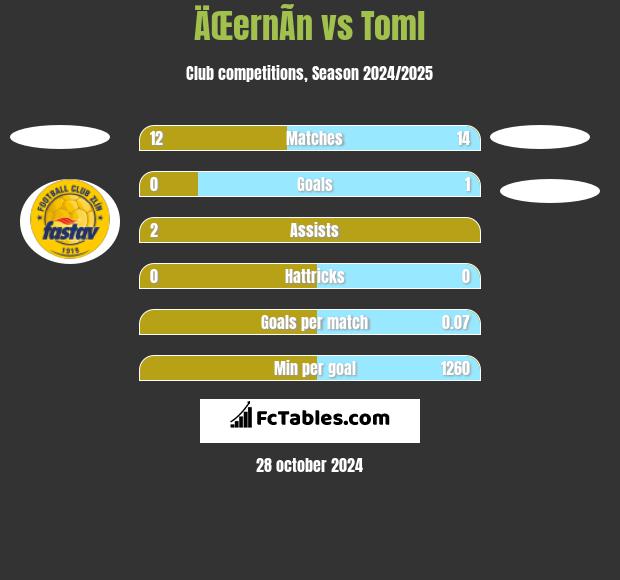 ÄŒernÃ­n vs Toml h2h player stats