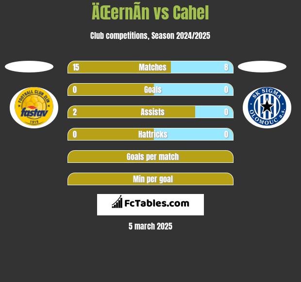 ÄŒernÃ­n vs Cahel h2h player stats