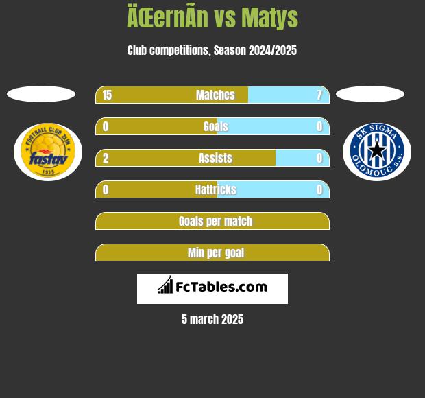 ÄŒernÃ­n vs Matys h2h player stats