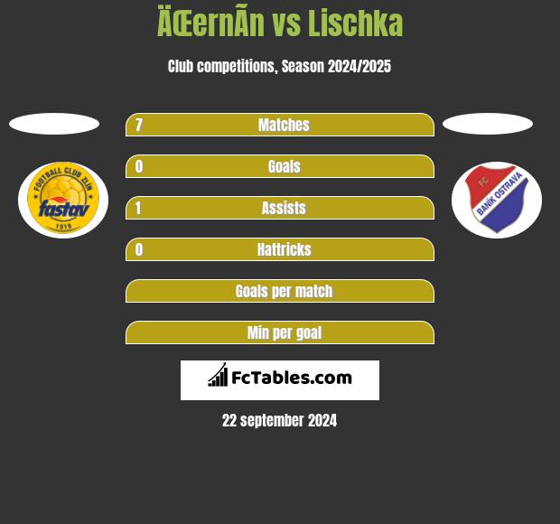 ÄŒernÃ­n vs Lischka h2h player stats