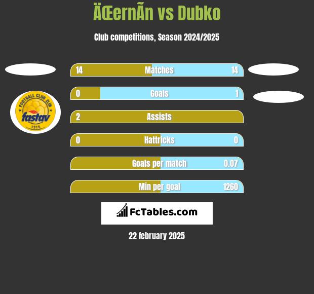 ÄŒernÃ­n vs Dubko h2h player stats