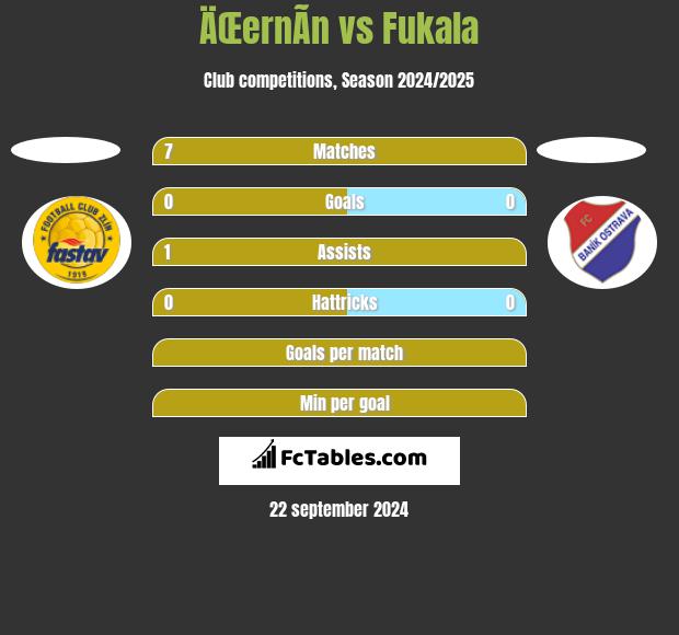 ÄŒernÃ­n vs Fukala h2h player stats