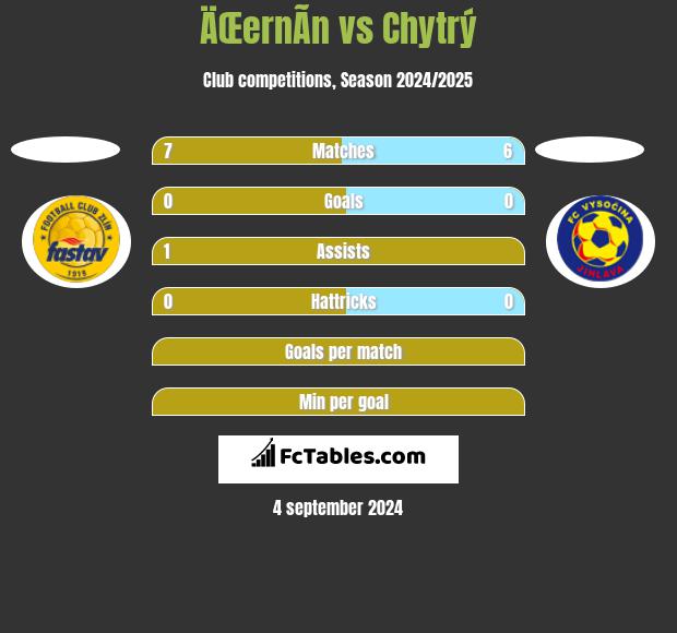 ÄŒernÃ­n vs Chytrý h2h player stats