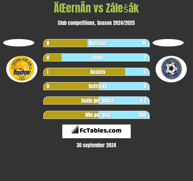 ÄŒernÃ­n vs Zálešák h2h player stats