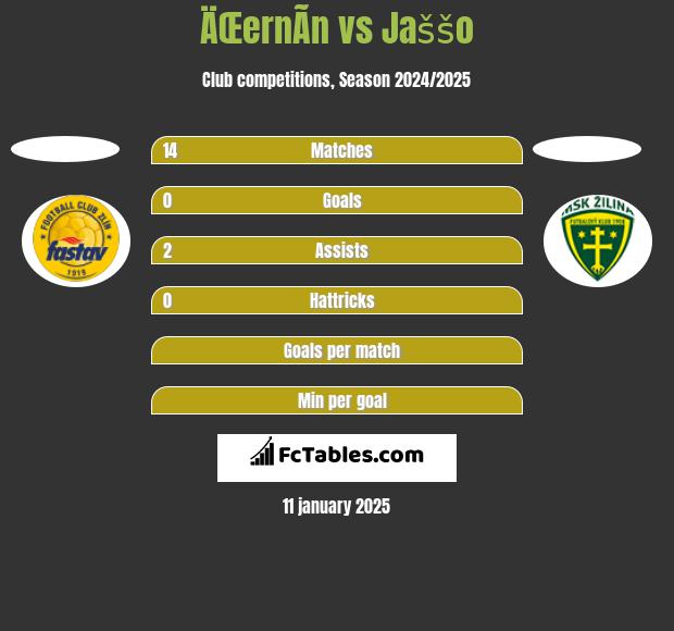 ÄŒernÃ­n vs Jaššo h2h player stats