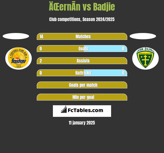 ÄŒernÃ­n vs Badjie h2h player stats