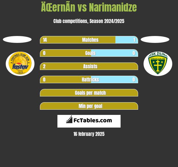 ÄŒernÃ­n vs Narimanidze h2h player stats