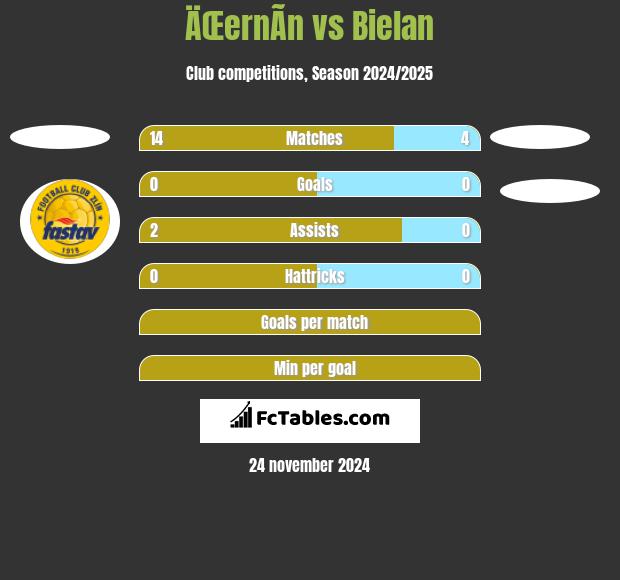 ÄŒernÃ­n vs Bielan h2h player stats