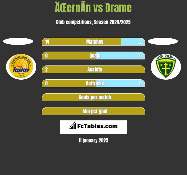 ÄŒernÃ­n vs Drame h2h player stats