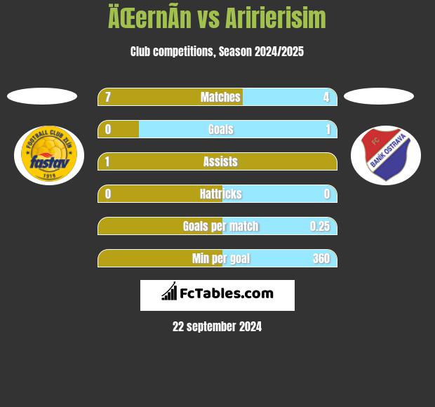 ÄŒernÃ­n vs Aririerisim h2h player stats