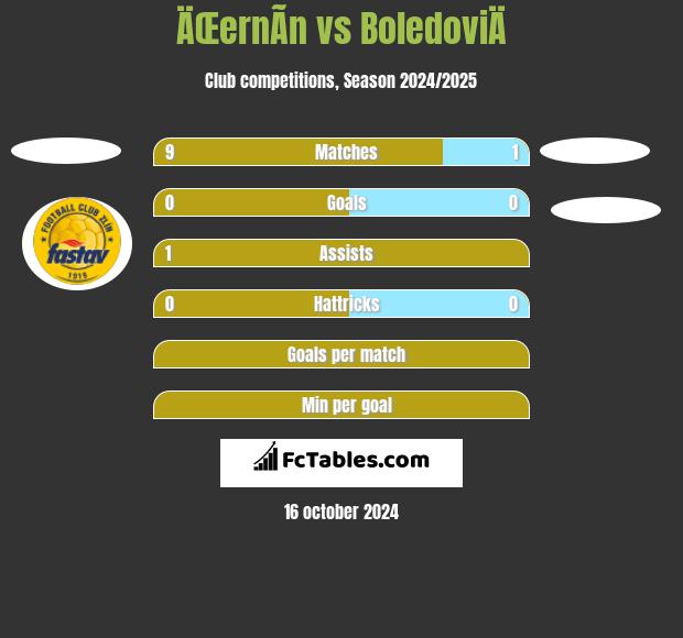 ÄŒernÃ­n vs BoledoviÄ h2h player stats