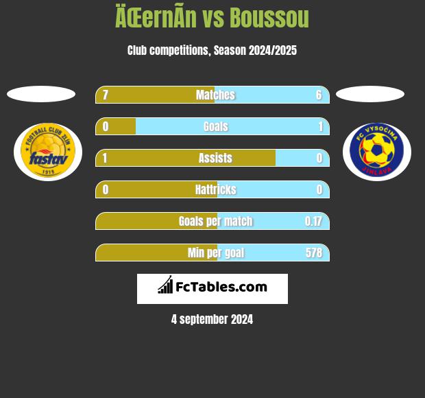 ÄŒernÃ­n vs Boussou h2h player stats