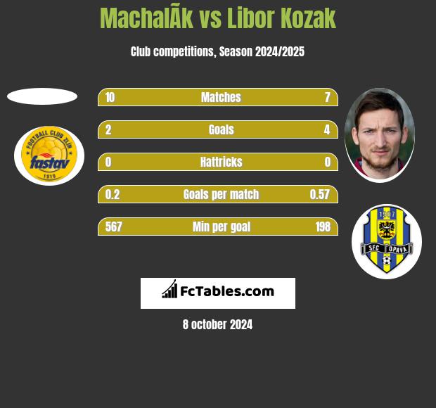 MachalÃ­k vs Libor Kozak h2h player stats