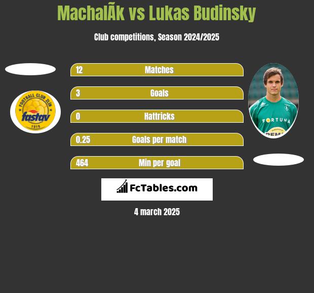 MachalÃ­k vs Lukas Budinsky h2h player stats