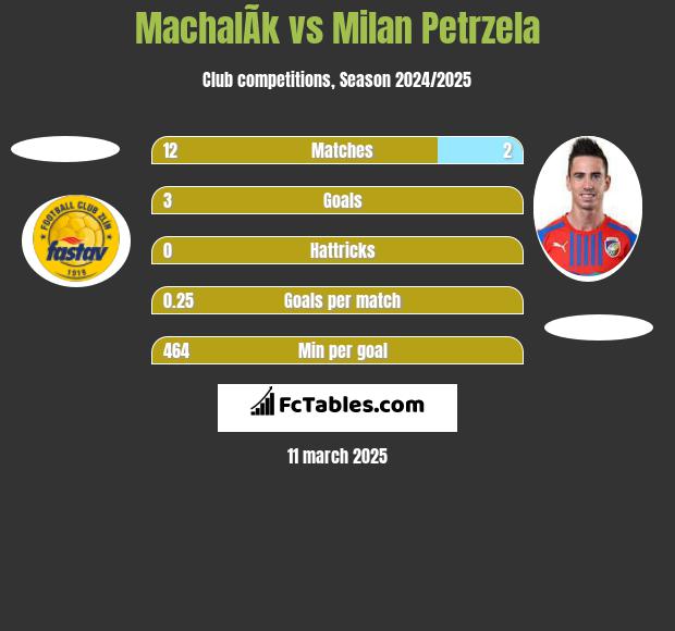 MachalÃ­k vs Milan Petrzela h2h player stats