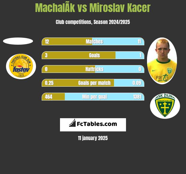 MachalÃ­k vs Miroslav Kacer h2h player stats