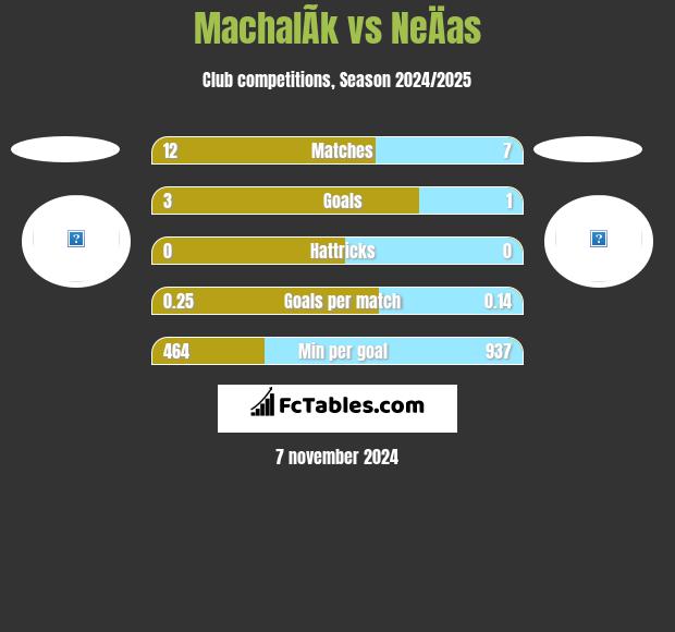 MachalÃ­k vs NeÄas h2h player stats