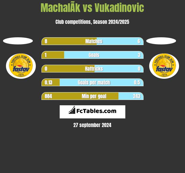 MachalÃ­k vs Vukadinovic h2h player stats