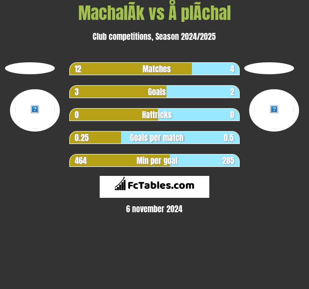 MachalÃ­k vs Å plÃ­chal h2h player stats