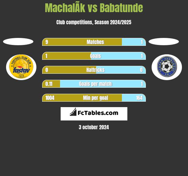 MachalÃ­k vs Babatunde h2h player stats