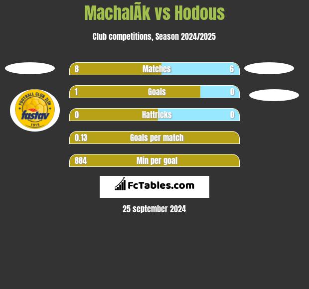 MachalÃ­k vs Hodous h2h player stats