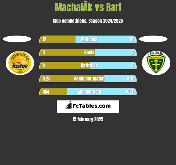 MachalÃ­k vs Bari h2h player stats