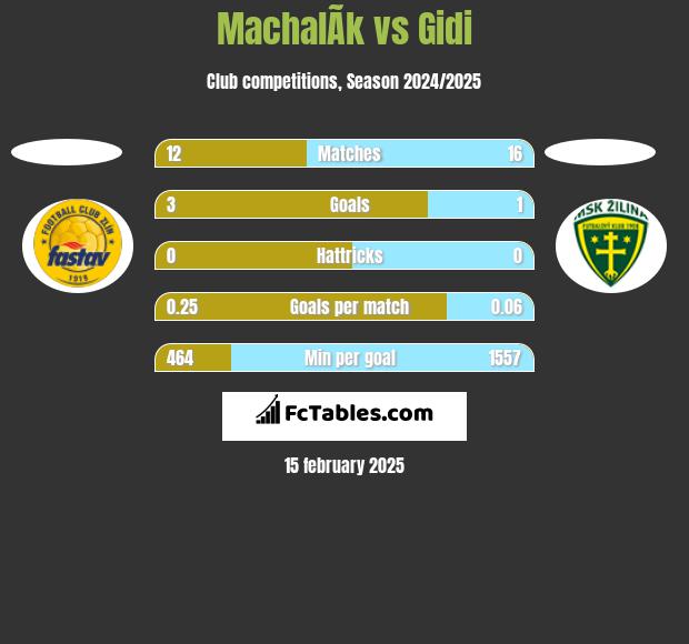 MachalÃ­k vs Gidi h2h player stats