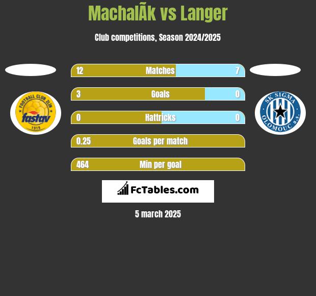 MachalÃ­k vs Langer h2h player stats