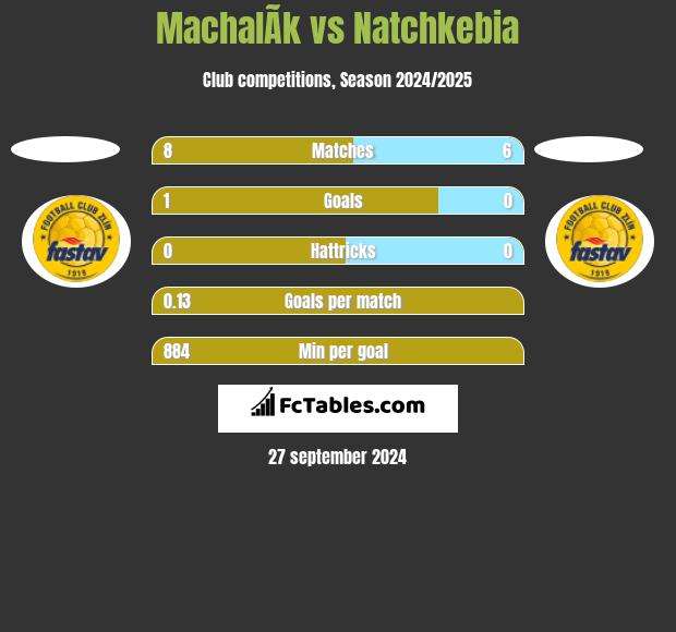 MachalÃ­k vs Natchkebia h2h player stats