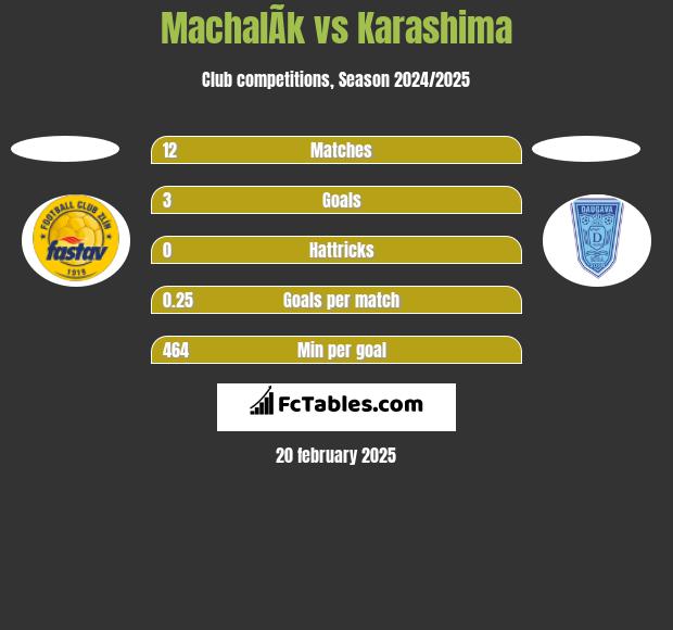 MachalÃ­k vs Karashima h2h player stats