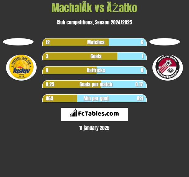 MachalÃ­k vs ÄŽatko h2h player stats