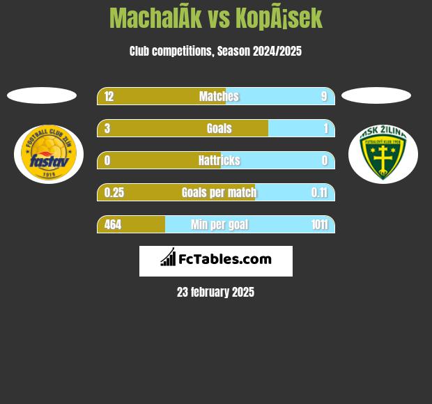 MachalÃ­k vs KopÃ¡sek h2h player stats