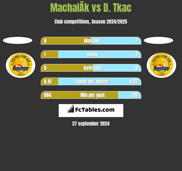 MachalÃ­k vs D. Tkac h2h player stats