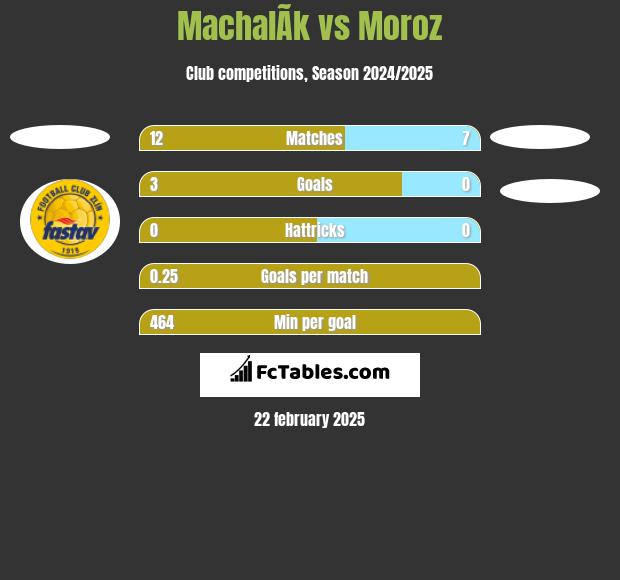 MachalÃ­k vs Moroz h2h player stats