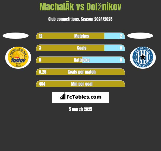 MachalÃ­k vs Dolžnikov h2h player stats