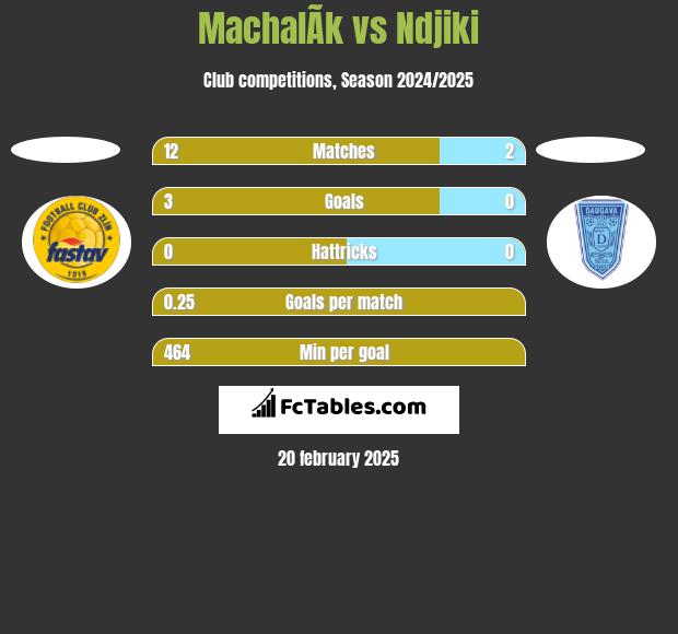 MachalÃ­k vs Ndjiki h2h player stats