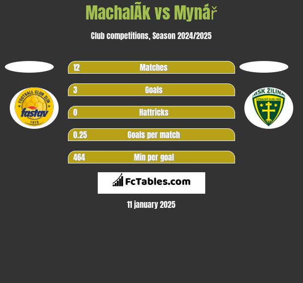 MachalÃ­k vs Mynář h2h player stats