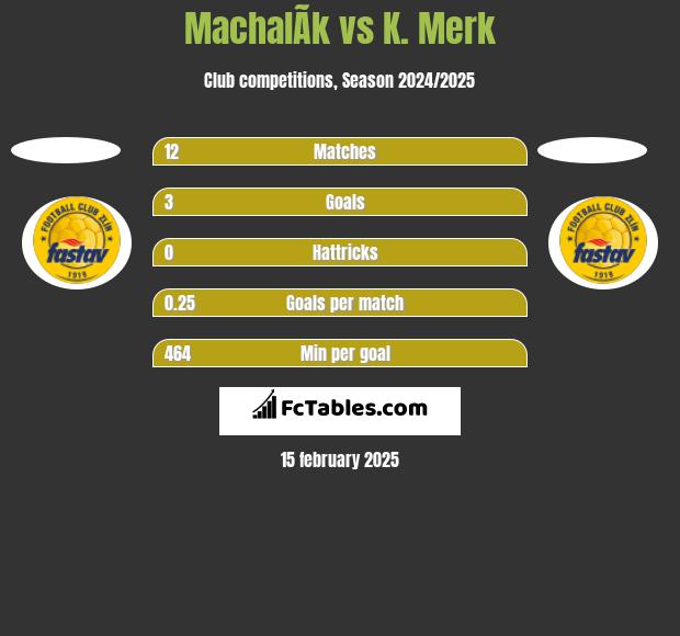 MachalÃ­k vs K. Merk h2h player stats