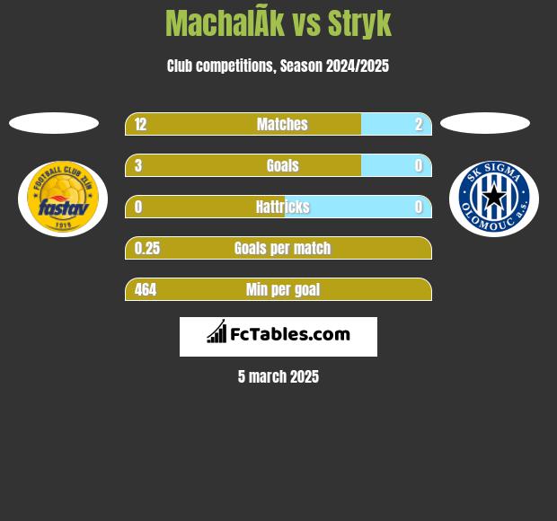 MachalÃ­k vs Stryk h2h player stats