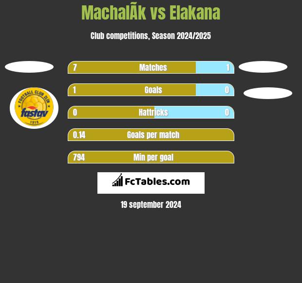 MachalÃ­k vs Elakana h2h player stats