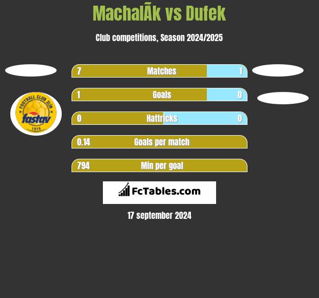 MachalÃ­k vs Dufek h2h player stats