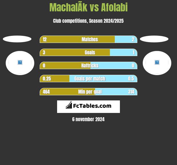 MachalÃ­k vs Afolabi h2h player stats