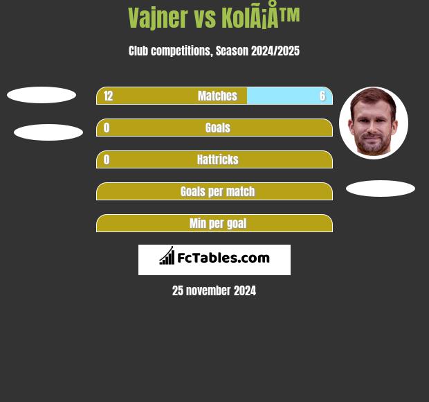 Vajner vs KolÃ¡Å™ h2h player stats