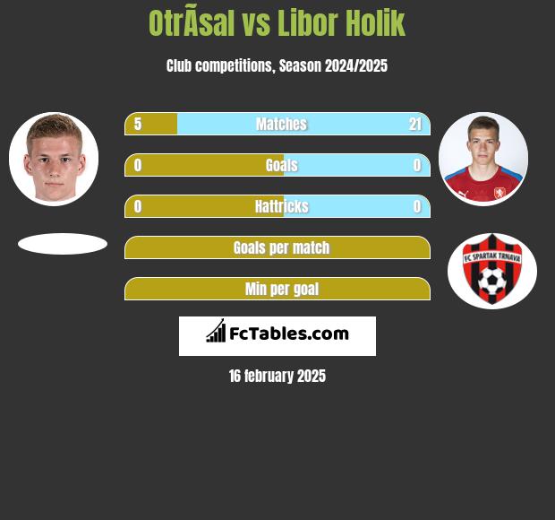 OtrÃ­sal vs Libor Holik h2h player stats