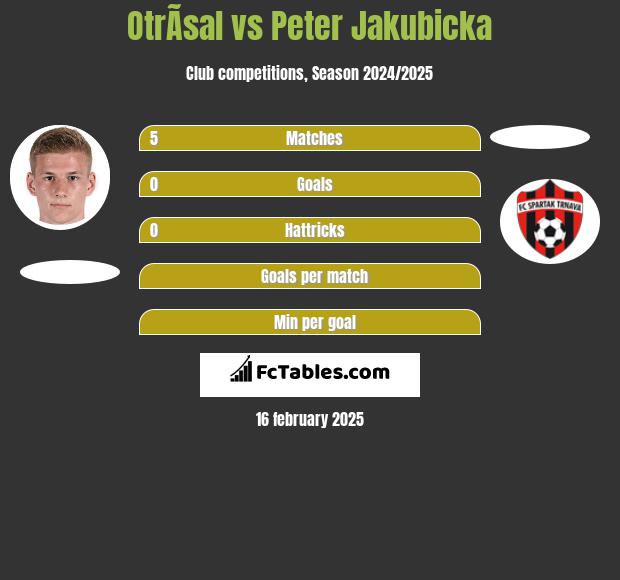 OtrÃ­sal vs Peter Jakubicka h2h player stats