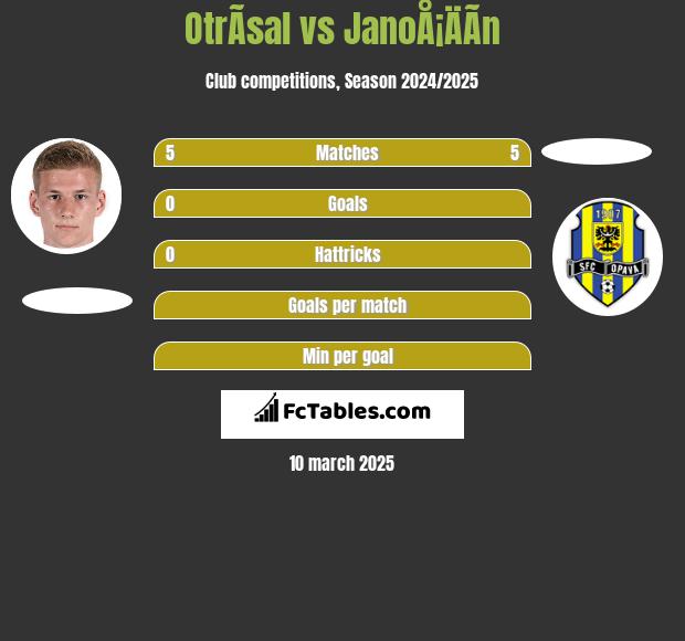 OtrÃ­sal vs JanoÅ¡ÄÃ­n h2h player stats