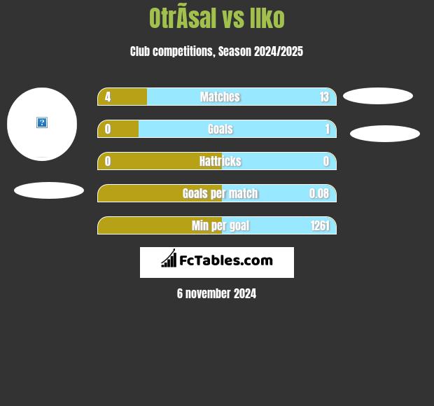 OtrÃ­sal vs Ilko h2h player stats