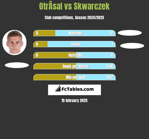 OtrÃ­sal vs Skwarczek h2h player stats